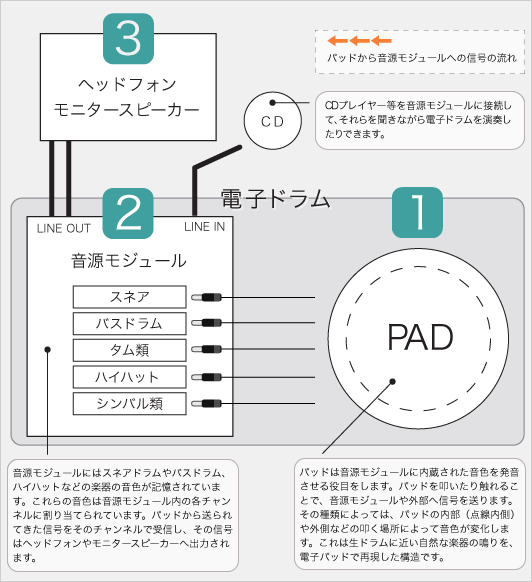 図解!電子ドラム